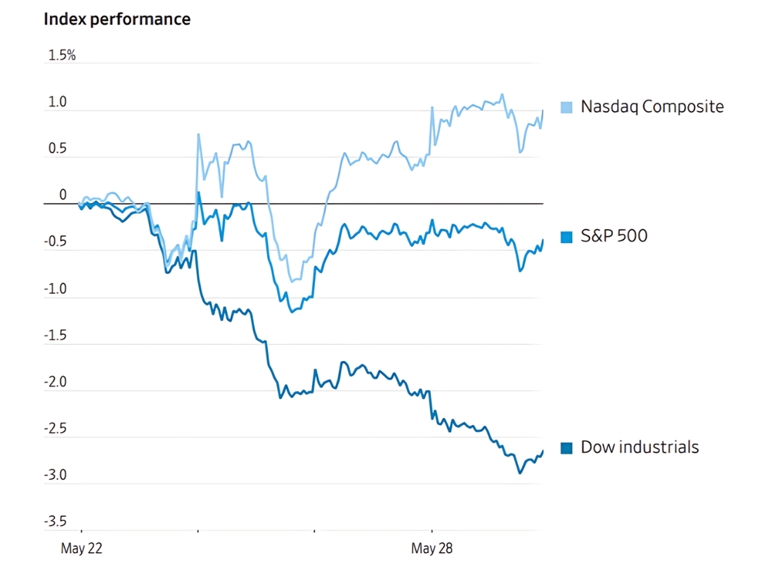 Nvidia's shares surge on Tuesday, boosting the Nasdaq Composite by 0.6%
Image Source: FactSet