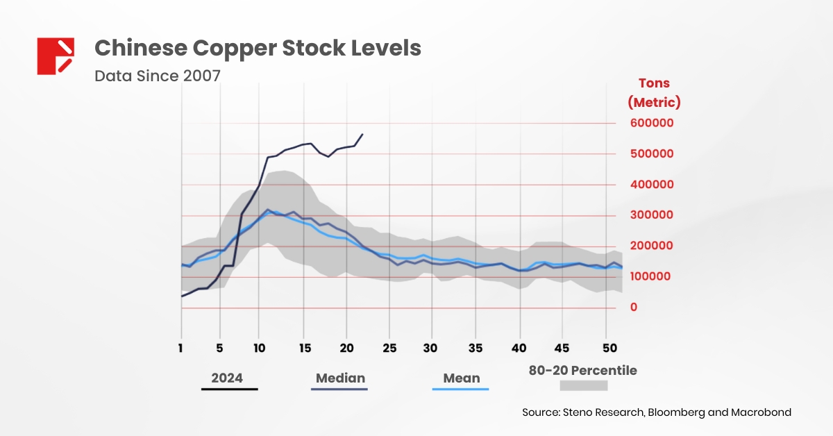 Chinese Copper Stock Levels
Image Source: Steno Research, Bloomberg and Macrobond