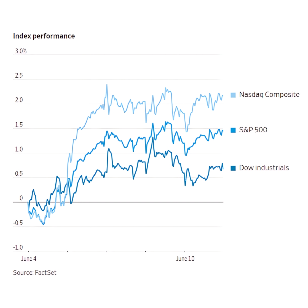 S&P 500 and Nasdaq hit record highs, Dow rises slightly, as 10-year Treasury yield climbs to 4.468% ahead of Federal Reserve meeting. 

Image Source: Wall Street Journal 