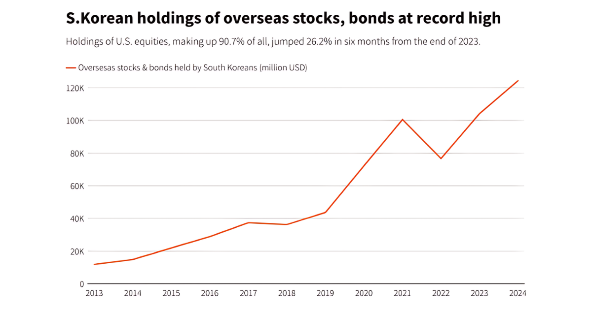 Note: 2024 holdings are as of end-June.
Data Source: Korea Securities Depository
Image Source: Reuters