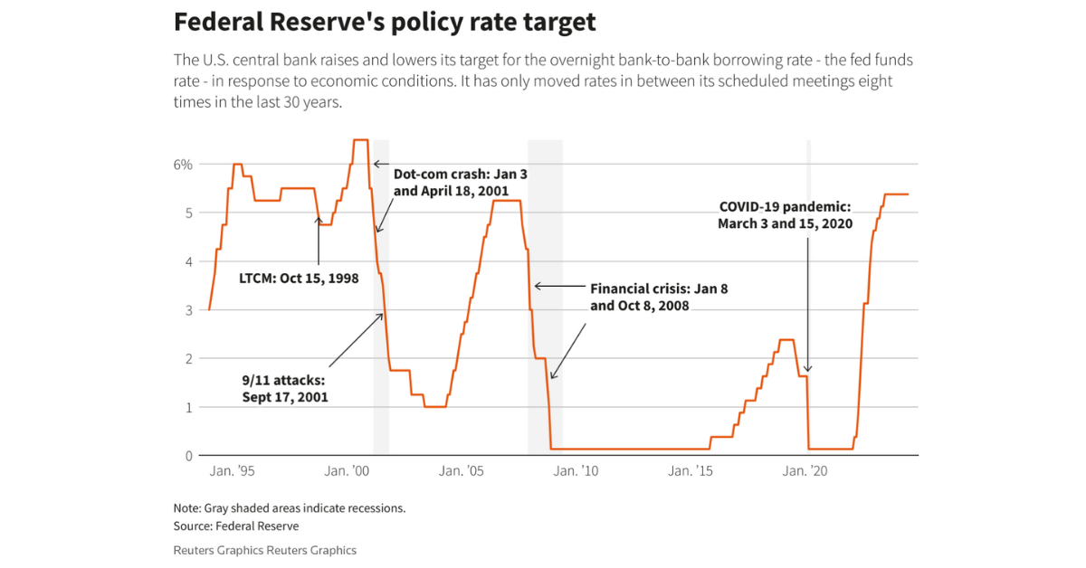 The Fed’s policy rate target.
Image Source: Reuters