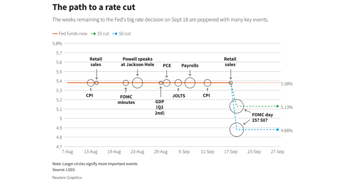 The weeks remaining to the Fed’s big rate decision.
Image Source: Reuters