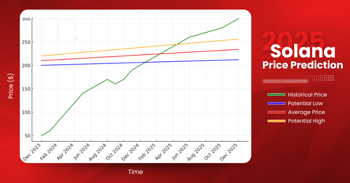 Solana Price Prediction for 2025: Will SOL Break the new ATH?