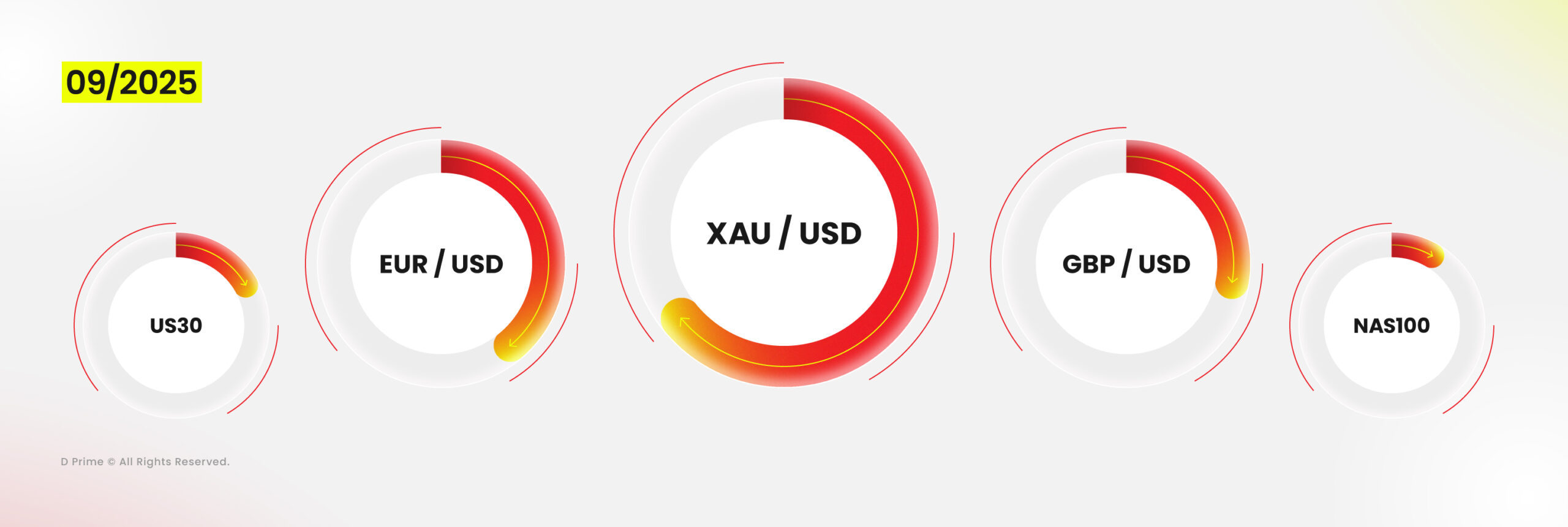 D Prime Trading Volume Records 37% Growth in Sept 2025
