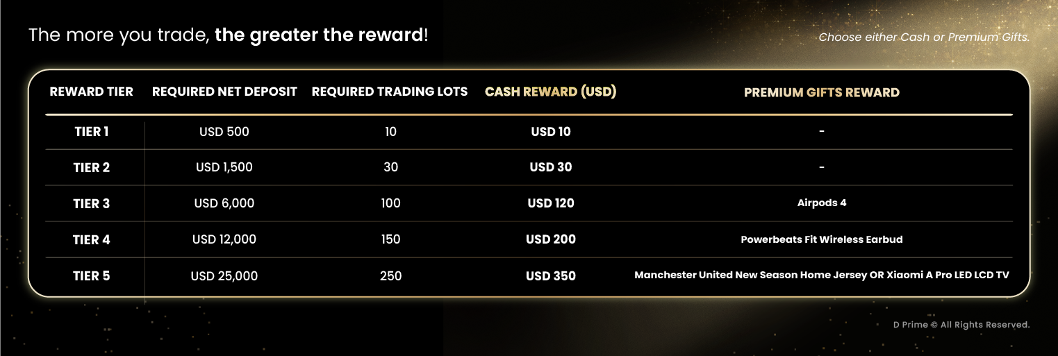 The 11-Year Reward Run Is Live: Trade Your Way to Cash, Gold, and Premium Gifts