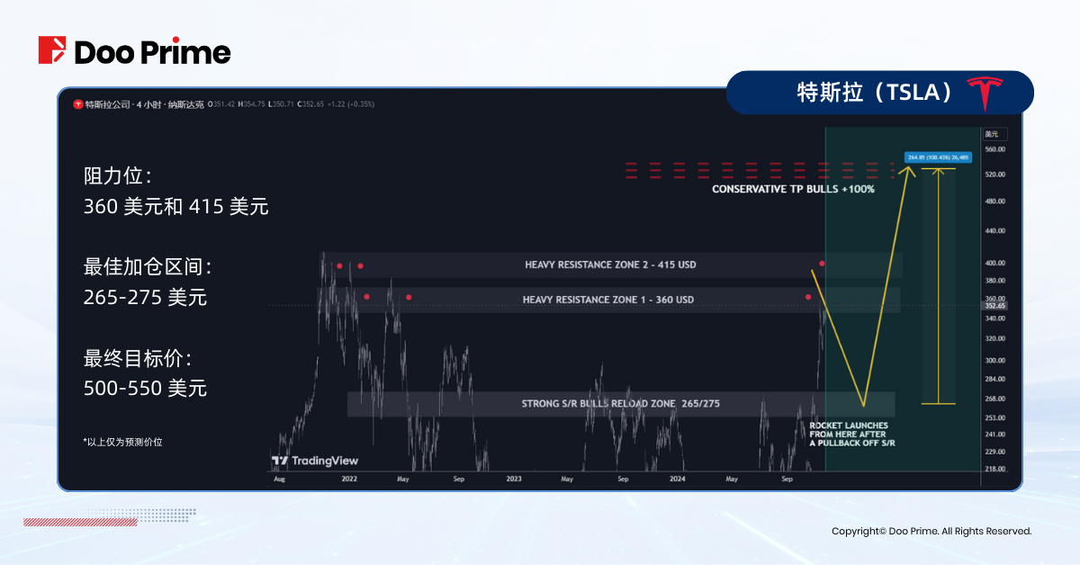 实用教程 | 特朗普胜选,助力马斯克撬动股市?
