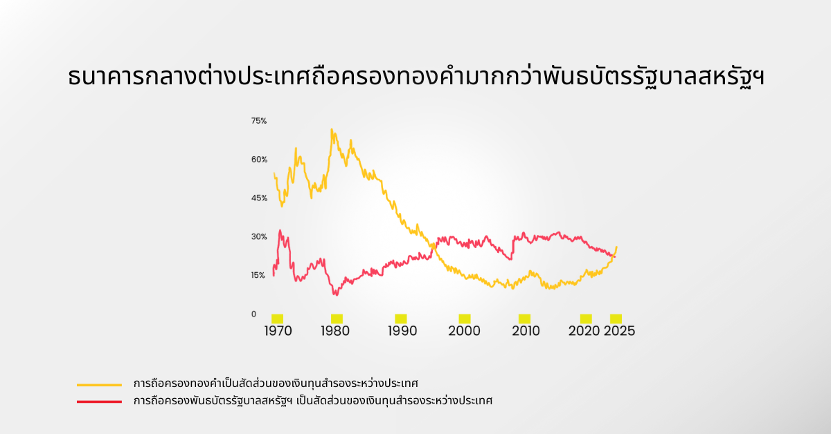 นธบัตรให้ผลตอบแทนสูงขึ้น: ถึงเวลาที่นักลงทุนหุ้นต้องกังวลหรือยัง?