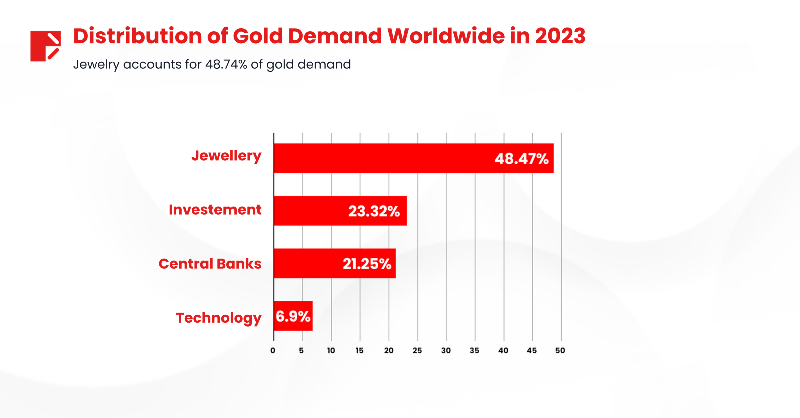 Jewelry accounts for 48.74% of the world's gold demand