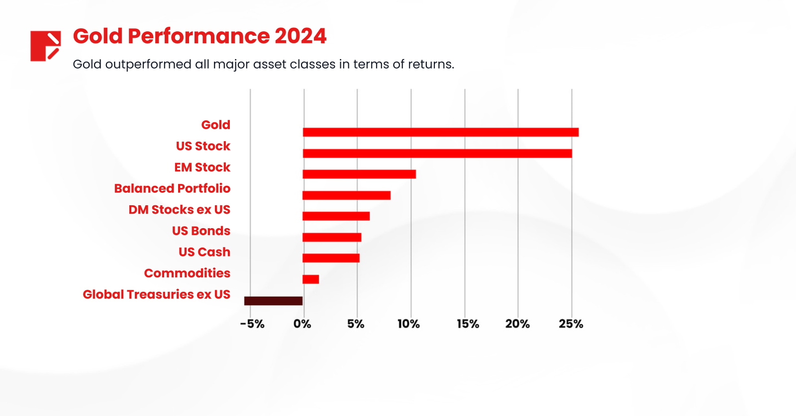 Gold outperformed all major asset classes in terms of returns