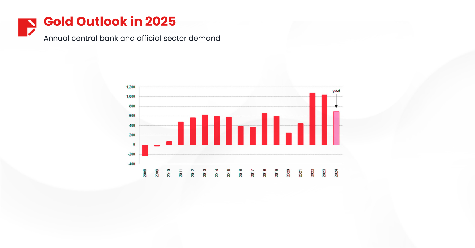 Annual central bank and official sector demand
